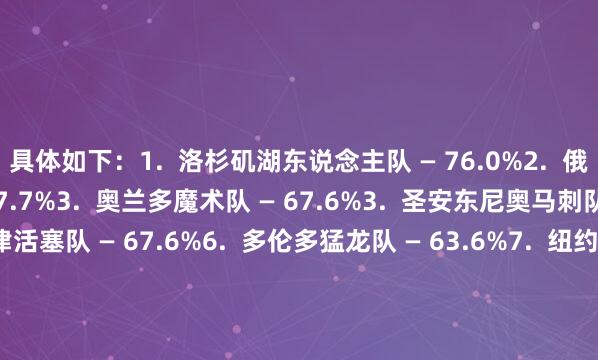 具体如下：1.  洛杉矶湖东说念主队 — 76.0%2.  俄克拉荷马城雷霆队 — 67.7%3.  奥兰多魔术队 — 67.6%3.  圣安东尼奥马刺队 — 67.6%3.  底特律活塞队 — 67.6%6.  多伦多猛龙队 — 63.6%7.  纽约尼克斯队 — 58.6%8.  明尼苏达丛林狼队 — 57.1%9.  费城76东说念主队 — 56.8.  密尔沃基雄鹿队 — 56.3%    体育集锦